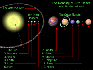 3 - The12 Celestial Bodies of our Solar System