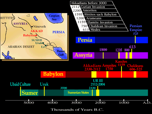 2b - Mesopotamia timeline of the struggle for control of the "land between the rivers", where the giant aliens came down from Heaven, & walked & talked with early man, learning the trades of the gods as their replacements