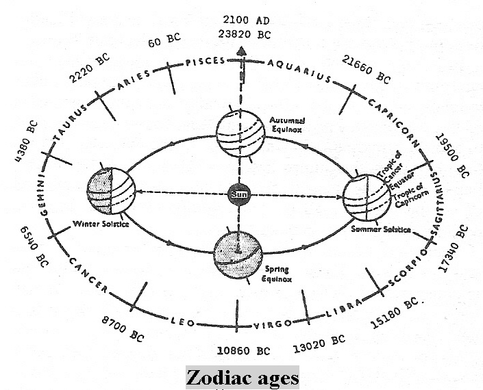 1 - Zodiac & the ages, named for & by the alien gods from above