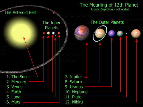 3 - The12 Celestial Bodies of our Solar System in perspective, approximation of size & distance of the 12 entities making up our solar system, all are seen as stars in the sky