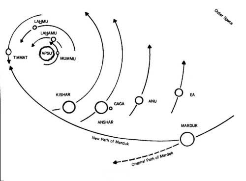 4 - Nibiru intrudes into our solar system, the elliptical orbit of Nibiru caused collisions & chaos within the heart of our solar system, still does today