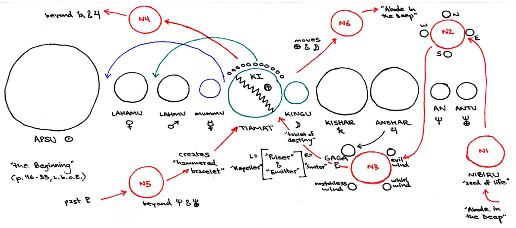 4d - Celestial Crash, upper 1/2 of Tiamat is now the Asteroid Belt / Hammered Bracelet; the lower 1/2 of Tiamat is now Earth