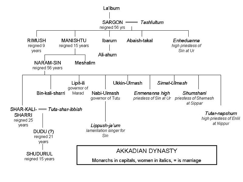1c - Sargon's Akkadian Family Dynasty, a line of semi-divines made kings